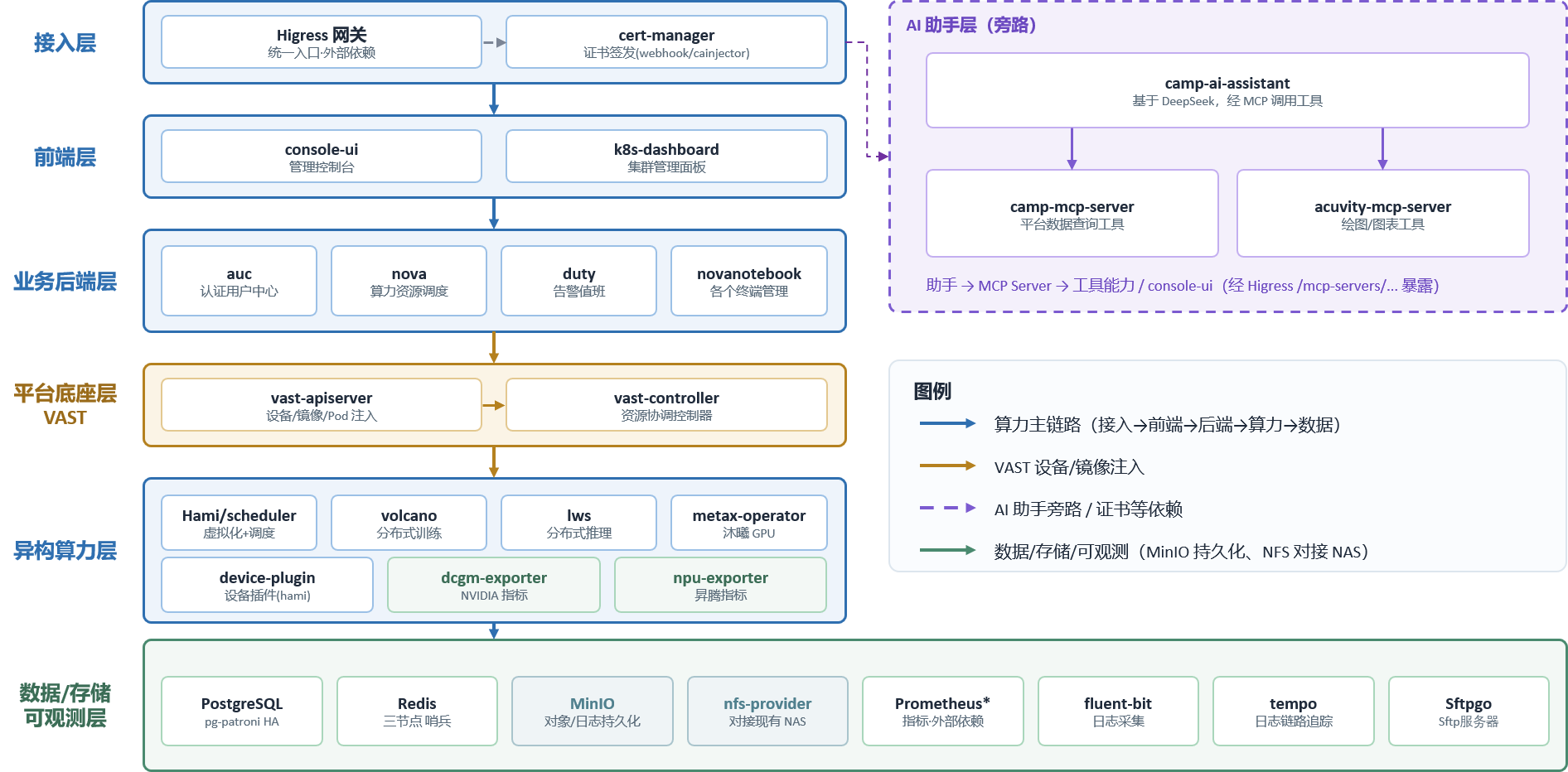 Rise 智算平台技术架构示意图
