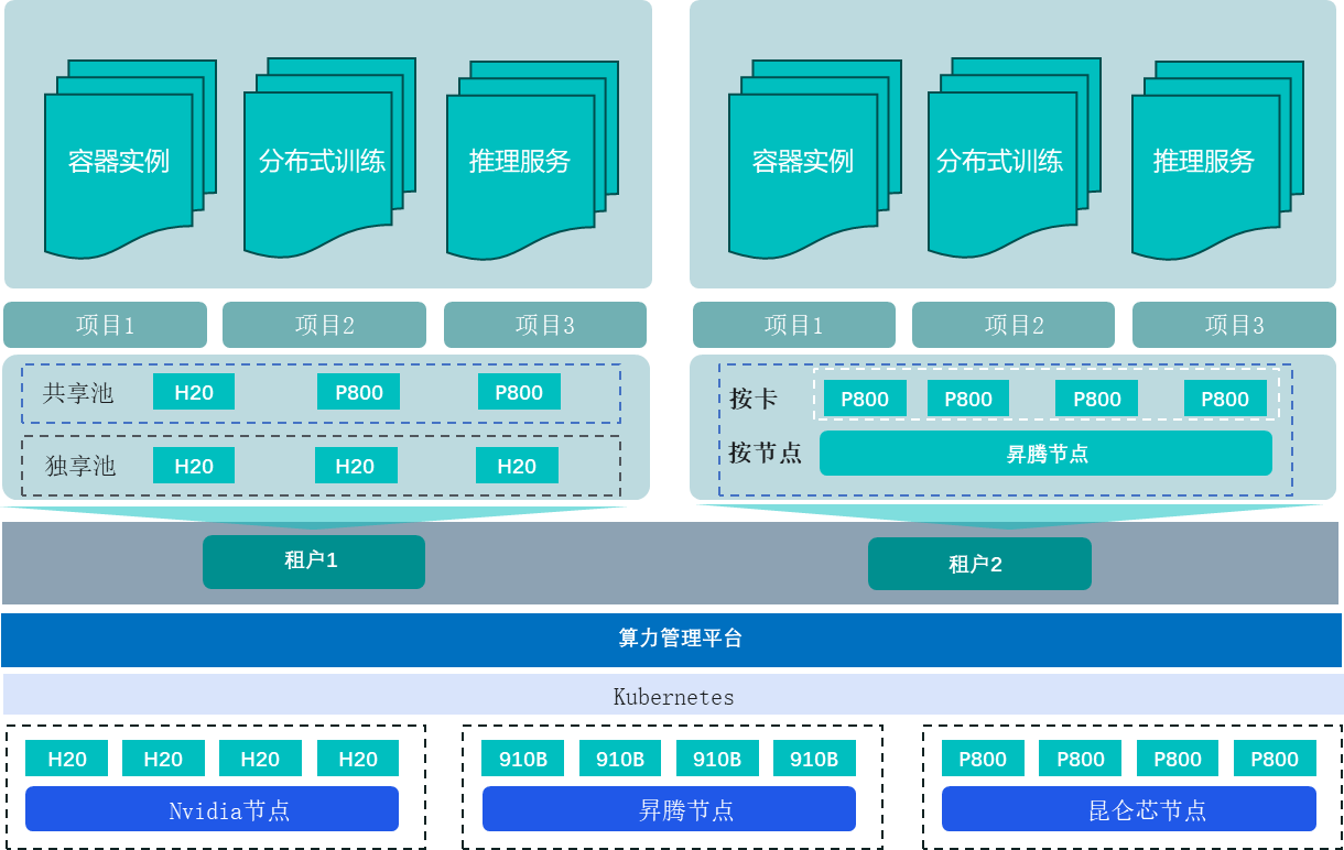 多租户体系架构图