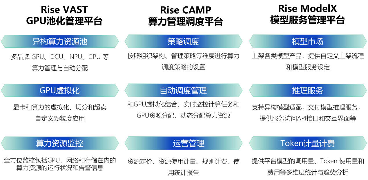 Rise 智算平台核心产品模块